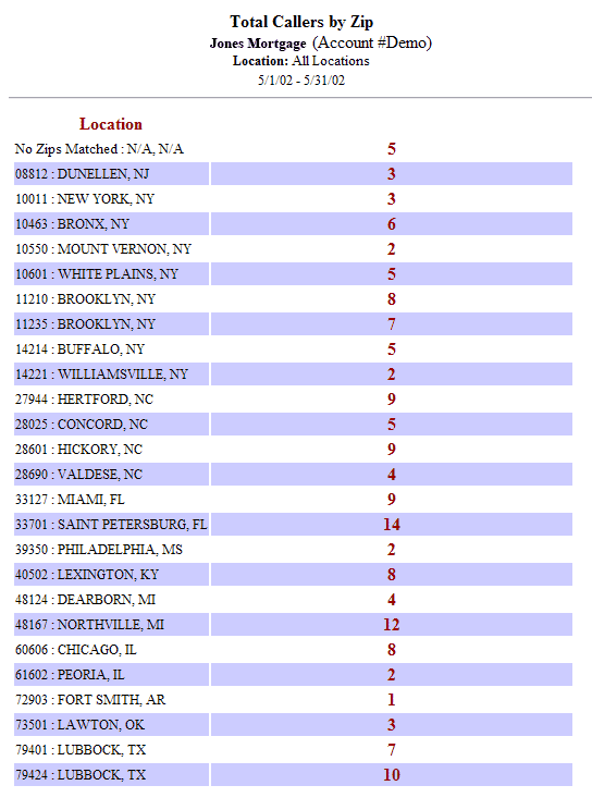 Calls by Zip Codes